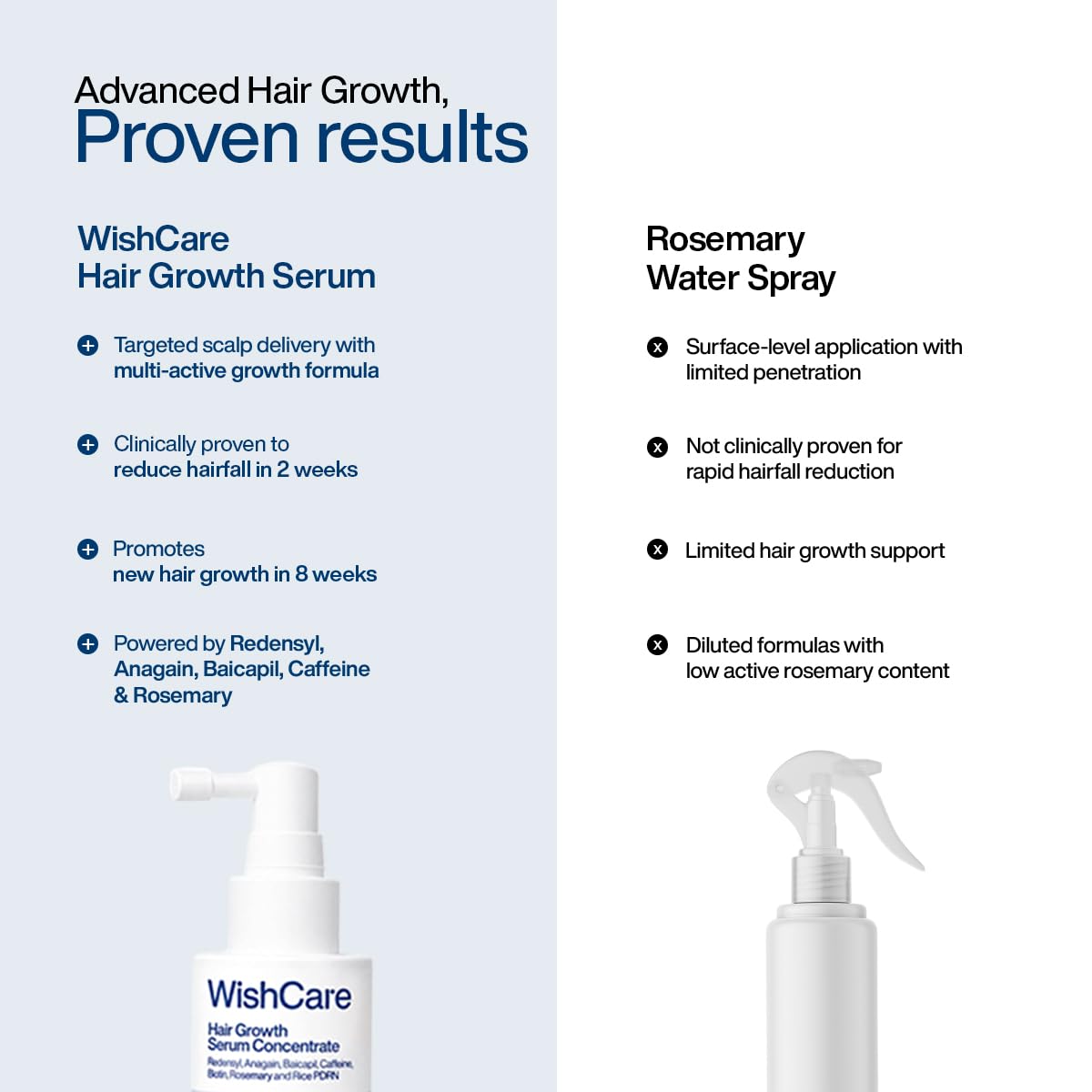 WishCare Hair Growth Serum Concentrate - Resdensyl, Anagain, Caffeine, Biotin, Keratin & Rice Water 20ml