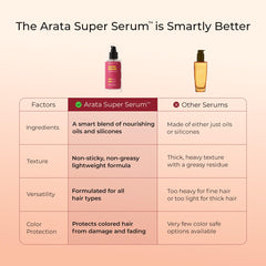 Arata Super Serum™ For Dry & Frizzy Hair | 76% Frizz Reduction | 56% Breakage Reduction | Luxurious Shine | Prevents Split Ends | Powered By JD Jojoba Hair Complex | Hair Serum For Women & Men |30ml