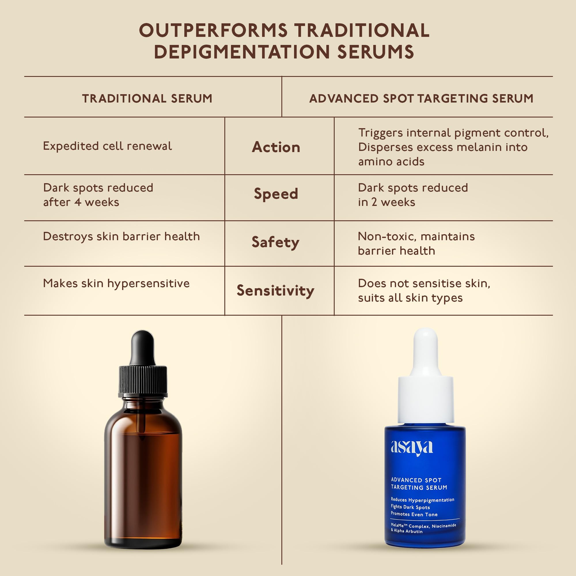 Asaya Advanced Spot Pigmentation Face Serum | Reduces Dark Spots, Melasma, Acne Marks & Hyperpigmentation | MelaMe™ Complex, Niacinamide & Alpha Arbutin | Evens Skin Tone & Brightens Dull Skin | 30ml